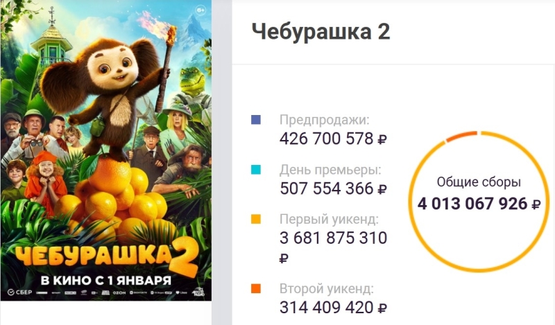 Сборы второго «Чебурашки» достигли четырех миллиардов